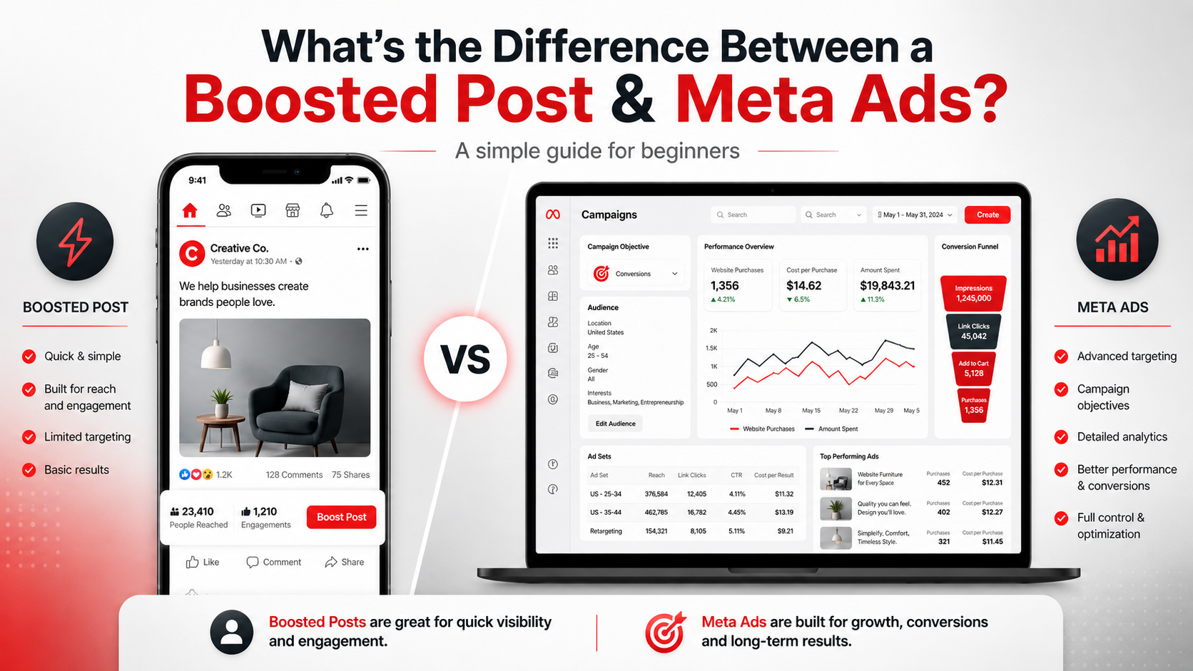 Difference Between a Boosted Post & Meta Ads