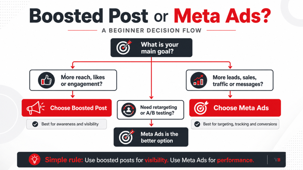 Boosted Post vs Meta Ads: Which One Should Your Business Choose?
