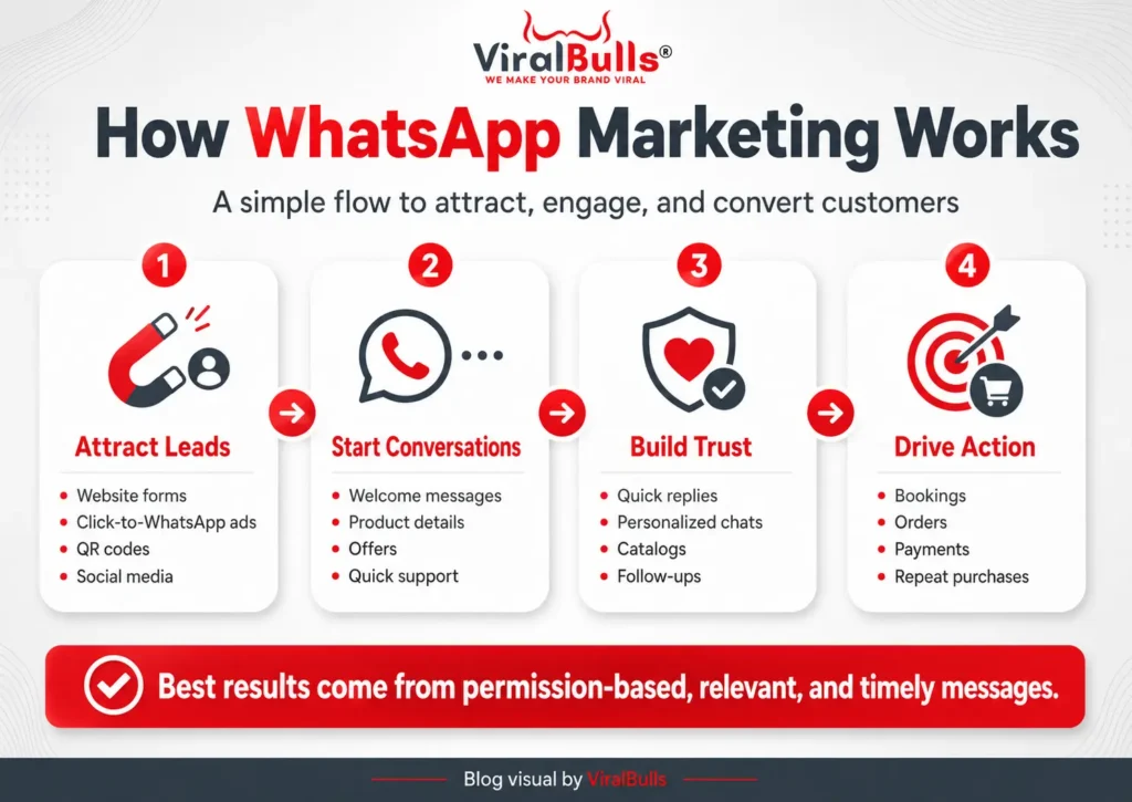 Infographic showing how WhatsApp Marketing works through lead attraction, conversations, trust building, and customer action