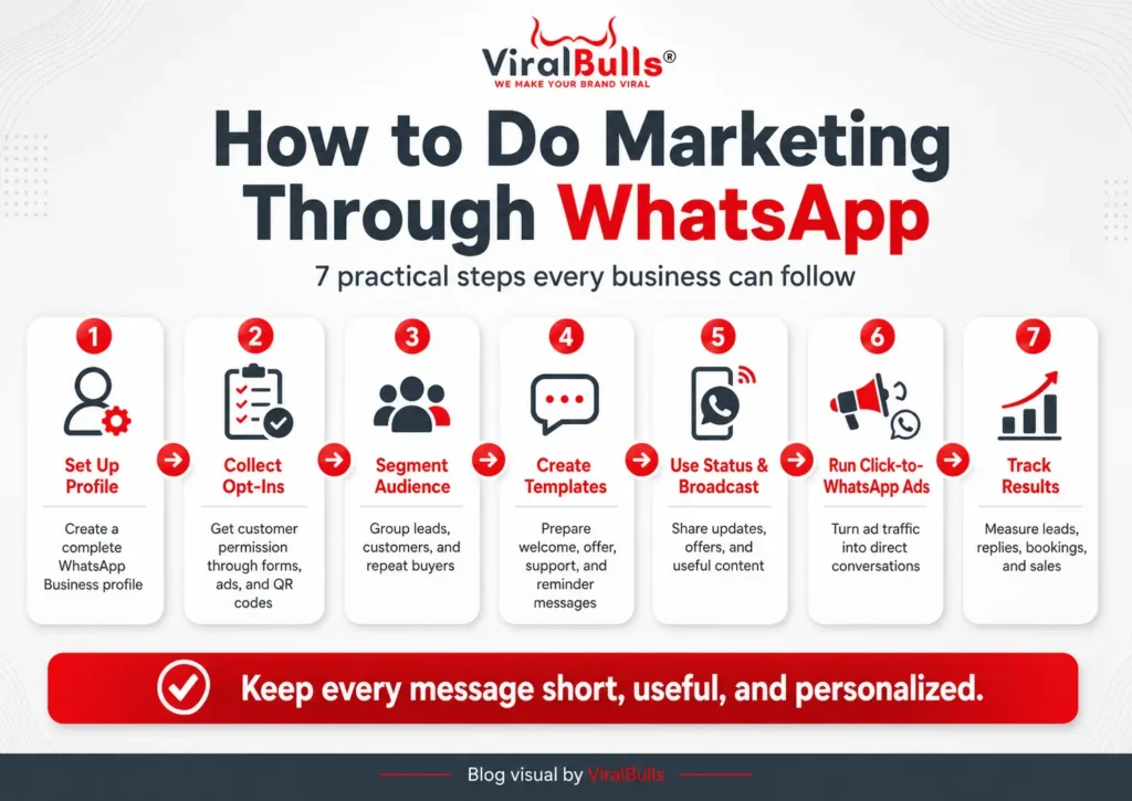 Step by step infographic on how to do marketing through WhatsApp using profile setup, opt ins, templates, ads, and tracking