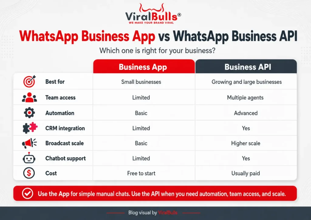 Comparison infographic explaining WhatsApp Business App vs WhatsApp Business API for small and growing businesses